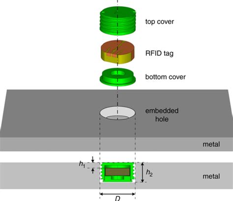 embedded rfid tags definition|hid rfid tags.